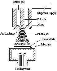 Schematic of a DC arc plasma jet CVD system